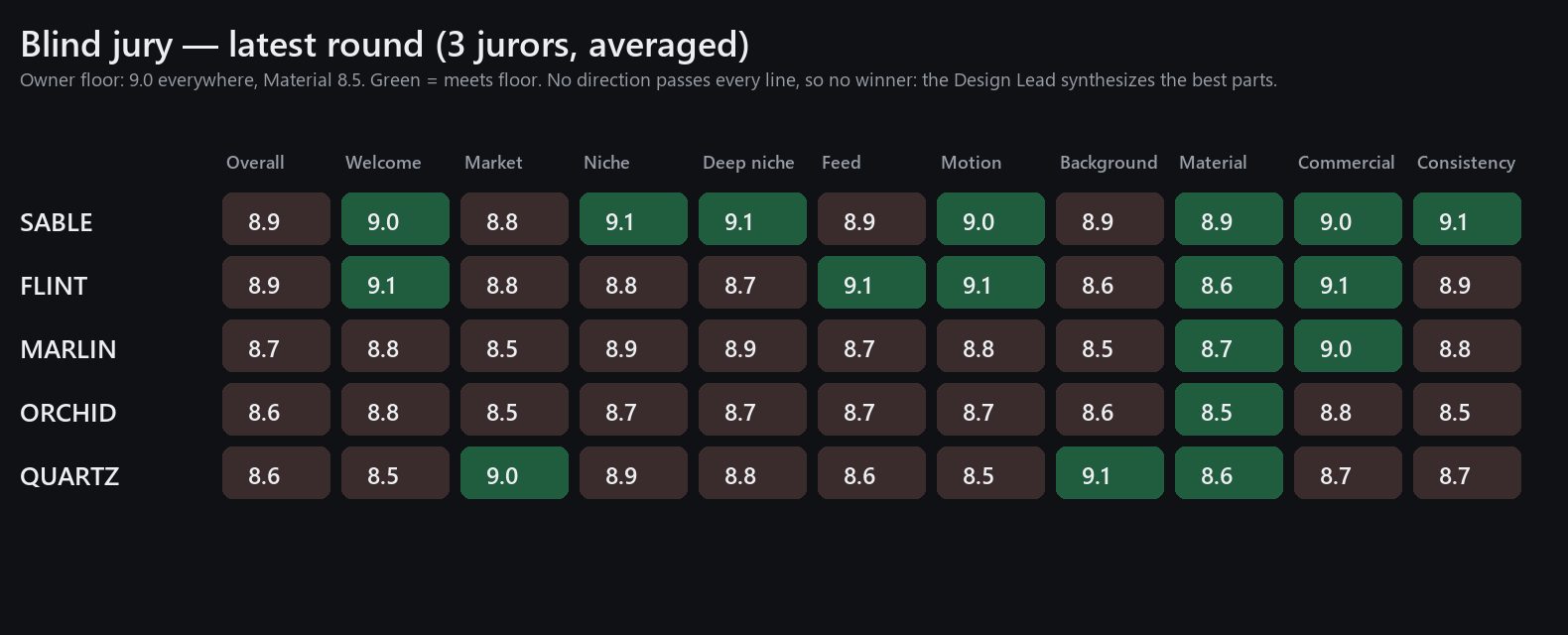 Jury scores